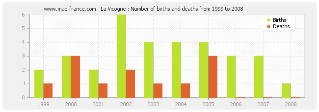 La Vicogne : Number of births and deaths from 1999 to 2008